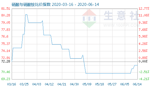 6月14日硝酸與硝酸銨比價(jià)指數(shù)圖