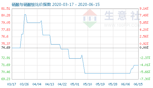 6月15日硝酸與硝酸銨比價指數圖