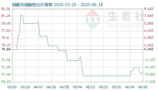 6月18日硝酸與硝酸銨比價(jià)指數(shù)圖