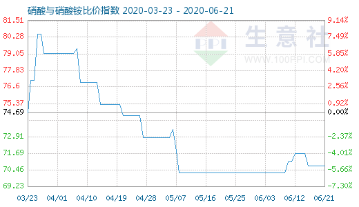 6月21日硝酸與硝酸銨比價指數(shù)圖