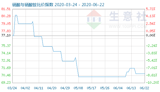 6月22日硝酸與硝酸銨比價指數(shù)圖