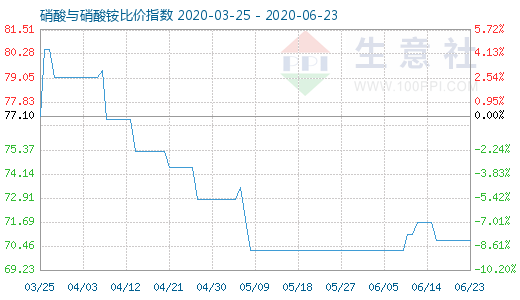 6月23日硝酸與硝酸銨比價(jià)指數(shù)圖