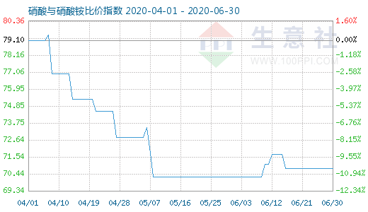 6月30日硝酸與硝酸銨比價(jià)指數(shù)圖