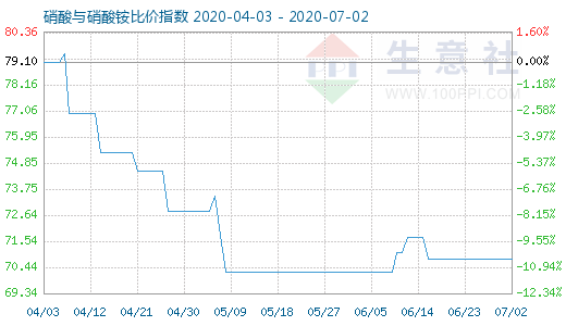 7月2日硝酸與硝酸銨比價指數(shù)圖