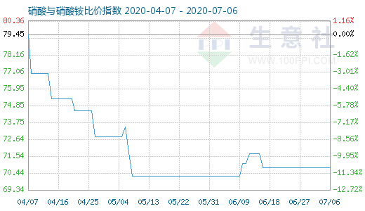 7月6日硝酸與硝酸銨比價(jià)指數(shù)圖