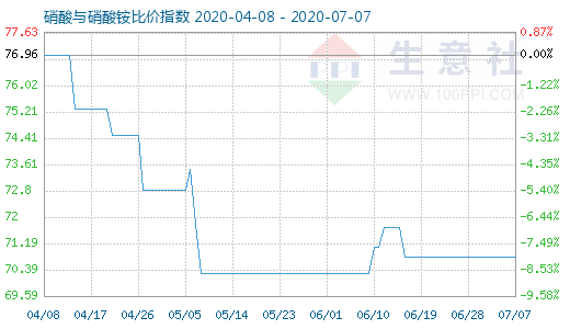 7月7日硝酸與硝酸銨比價(jià)指數(shù)圖