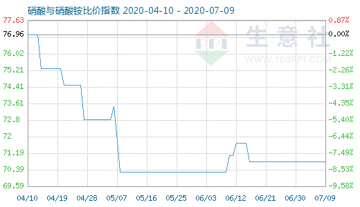 7月9日硝酸與硝酸銨比價(jià)指數(shù)圖