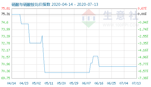 7月13日硝酸與硝酸銨比價指數(shù)圖