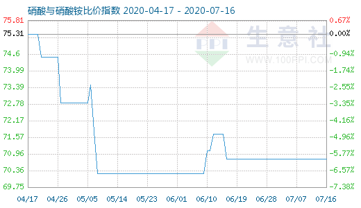 7月16日硝酸與硝酸銨比價(jià)指數(shù)圖