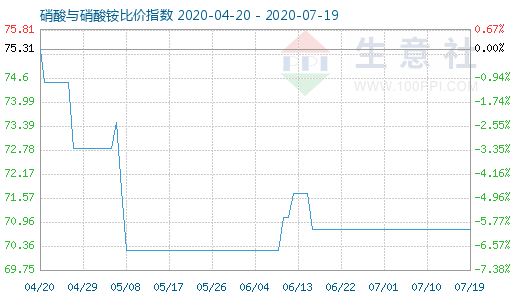 7月19日硝酸與硝酸銨比價(jià)指數(shù)圖