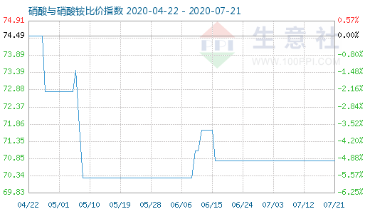 7月21日硝酸與硝酸銨比價(jià)指數(shù)圖