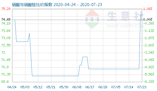 7月23日硝酸與硝酸銨比價(jià)指數(shù)圖