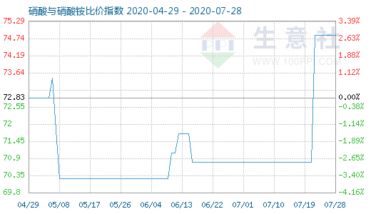 7月28日硝酸與硝酸銨比價指數(shù)圖