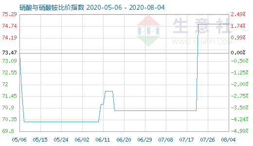 8月4日硝酸與硝酸銨比價(jià)指數(shù)圖