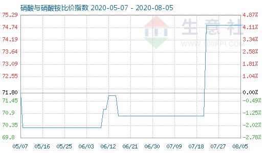 8月5日硝酸與硝酸銨比價(jià)指數(shù)圖