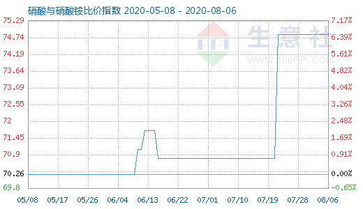 8月6日硝酸與硝酸銨比價(jià)指數(shù)圖