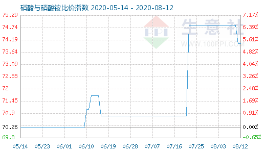 8月12日硝酸與硝酸銨比價(jià)指數(shù)圖