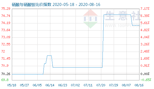 8月16日硝酸與硝酸銨比價指數(shù)圖