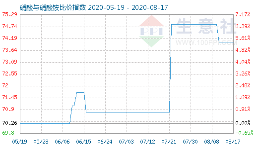 8月17日硝酸與硝酸銨比價(jià)指數(shù)圖