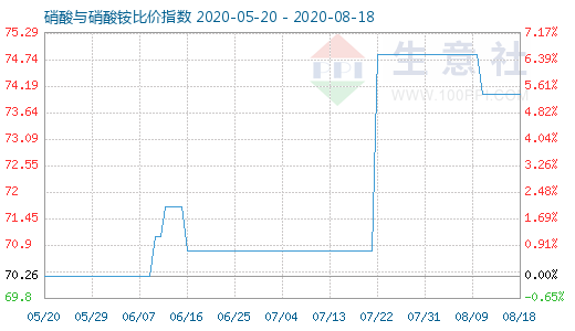 8月18日硝酸與硝酸銨比價指數(shù)圖