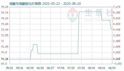 8月20日硝酸與硝酸銨比價指數(shù)圖