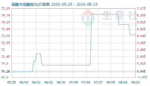 8月23日硝酸與硝酸銨比價(jià)指數(shù)圖