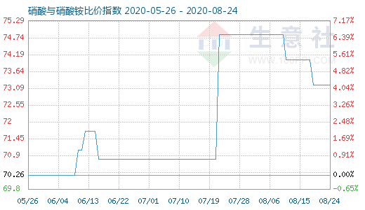 8月24日硝酸與硝酸銨比價指數(shù)圖