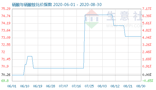 8月30日硝酸與硝酸銨比價(jià)指數(shù)圖