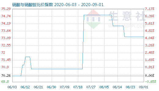 9月1日硝酸與硝酸銨比價(jià)指數(shù)圖