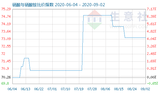 9月2日硝酸與硝酸銨比價(jià)指數(shù)圖