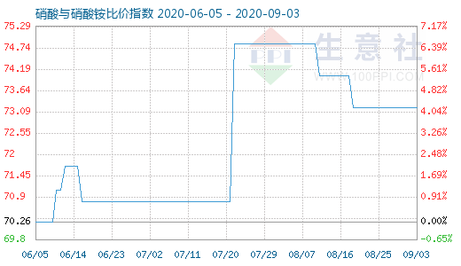 9月3日硝酸與硝酸銨比價指數(shù)圖