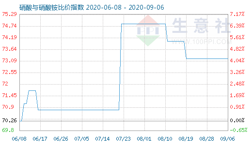 9月6日硝酸與硝酸銨比價指數(shù)圖