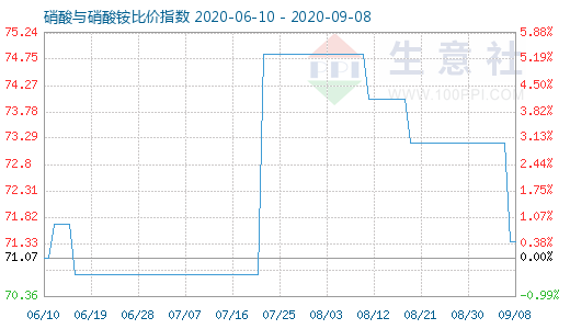 9月8日硝酸與硝酸銨比價(jià)指數(shù)圖