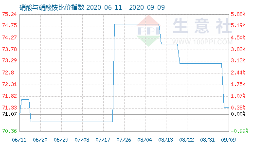 9月9日硝酸與硝酸銨比價(jià)指數(shù)圖