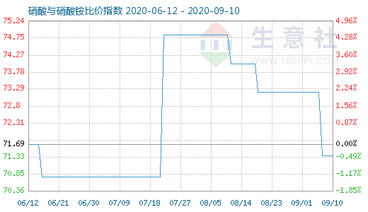 9月10日硝酸與硝酸銨比價指數圖