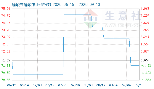 9月13日硝酸與硝酸銨比價指數(shù)圖