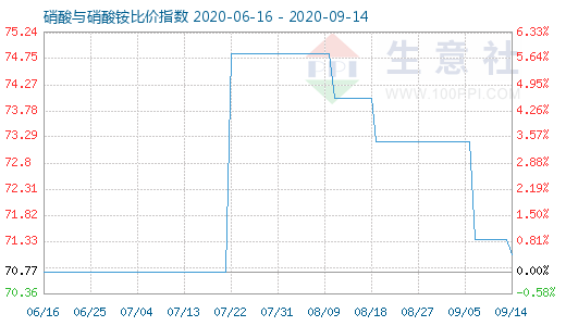 9月14日硝酸與硝酸銨比價(jià)指數(shù)圖