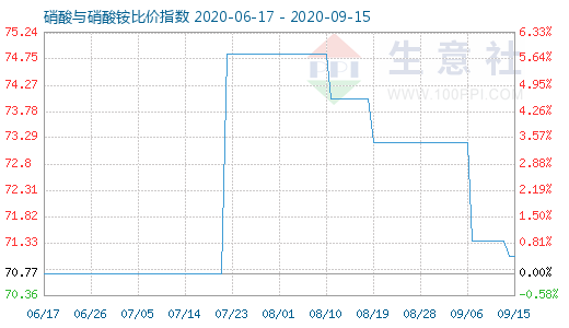 9月15日硝酸與硝酸銨比價指數(shù)圖