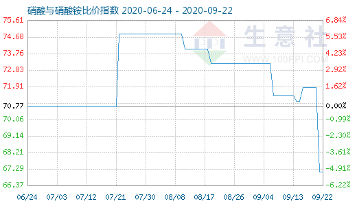 9月22日硝酸與硝酸銨比價(jià)指數(shù)圖