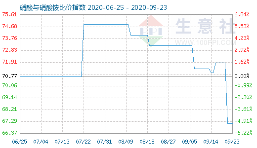 9月23日硝酸與硝酸銨比價指數(shù)圖