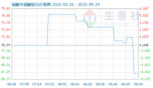 9月24日硝酸與硝酸銨比價(jià)指數(shù)圖