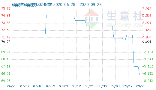 9月26日硝酸與硝酸銨比價(jià)指數(shù)圖