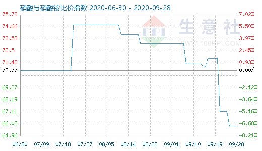 9月28日硝酸與硝酸銨比價指數(shù)圖