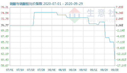 9月29日硝酸與硝酸銨比價指數(shù)圖