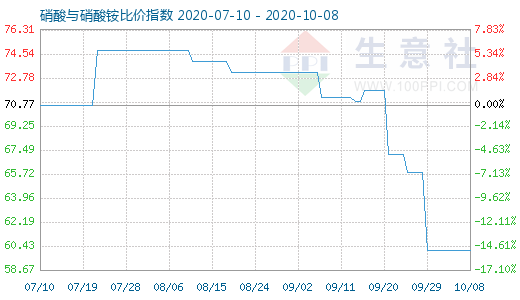 10月8日硝酸與硝酸銨比價(jià)指數(shù)圖