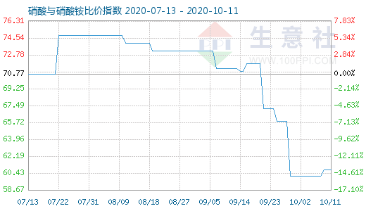 10月11日硝酸與硝酸銨比價(jià)指數(shù)圖