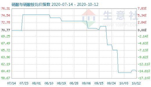 10月12日硝酸與硝酸銨比價指數(shù)圖