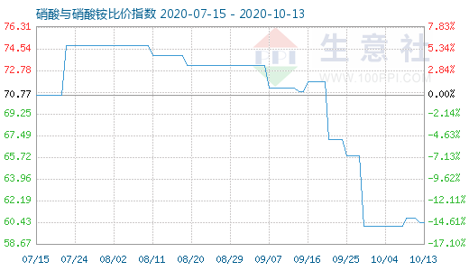 10月13日硝酸與硝酸銨比價指數(shù)圖