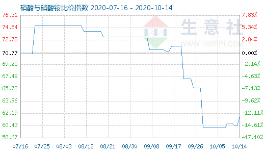 10月14日硝酸與硝酸銨比價指數(shù)圖