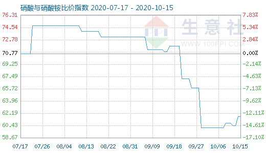 10月15日硝酸與硝酸銨比價(jià)指數(shù)圖